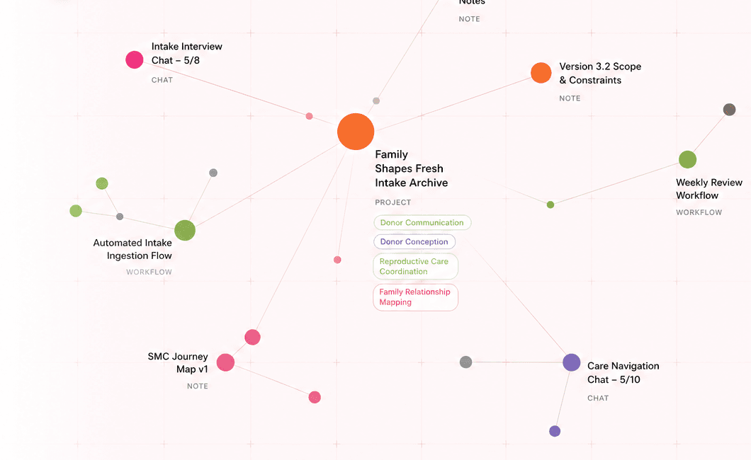 Explore constellation canvas with project, note, chat, and workflow nodes